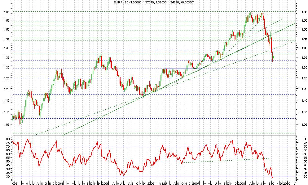 Mercato deii cambii Il cross Euro Dollaro continua lo storno e interrompe anche il trend