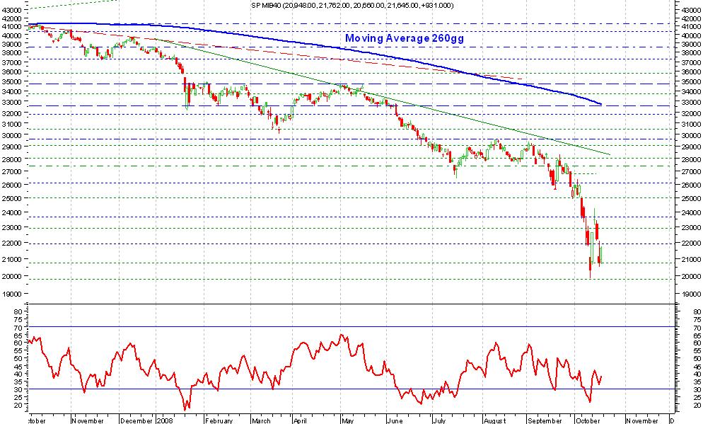 Dax, grafico daily Per quanto concerne l indice nostrano, l S&P Mib, ha recentemente rotto il supporto a 26000 e anche il