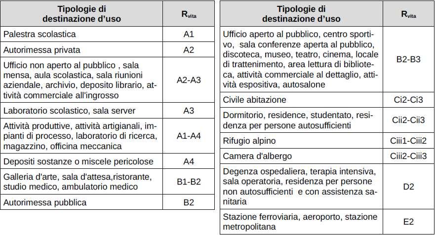 Profilo di rischio Rvita Esempi per alcune tipologie di destinazioni d uso Qualora il progettista scelga