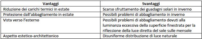 Schermature Mensole