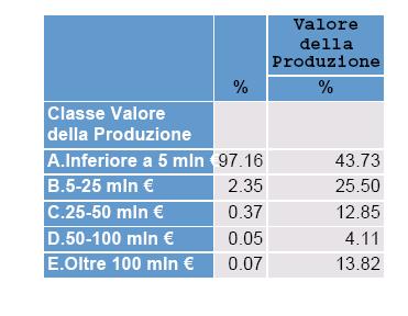 Tabelle di sintesi Le imprese posizionate nella classe di valore della produzione inferiore a 5 milioni di euro generano il 44% del valore della produzione di settore.