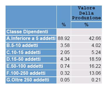 Tabelle di sintesi Le imprese con numero di dipendenti minore di 5 generano circa il 43% del valore della produzione del settore.