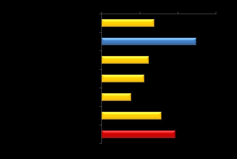 La performance reddituale delle società di capitale vercellesi per settore EBITDA/Vendite (%) - Anno 2012 EBITDA/Vendite dell industria in senso stretto per microcomparto Anno 2012 Settore