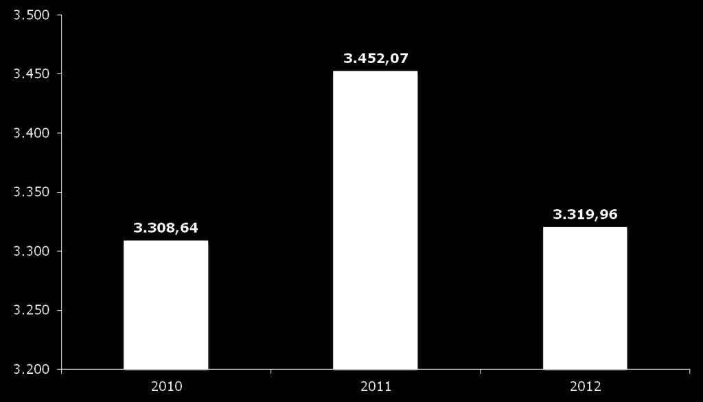 Il fatturato realizzato dalle società di capitale vercellesi Anni 2010-2012