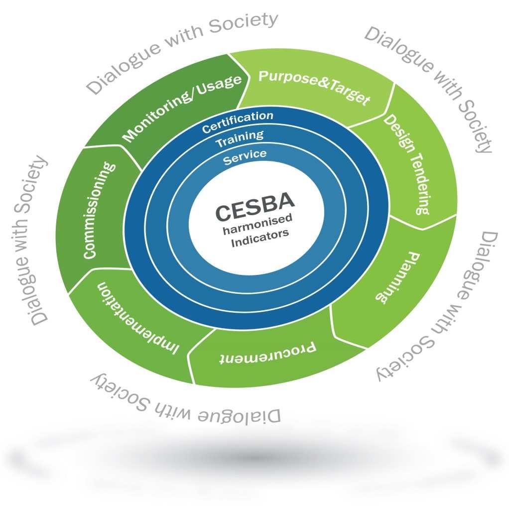 Dialogue with society The EU society influences CESBA Needs and values From CESBA to institutions CESBA influences the