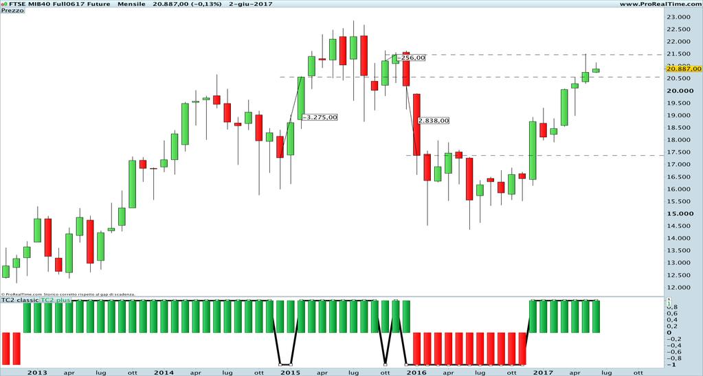 TIME FRAME MENSILE A causa dei falsi segnali