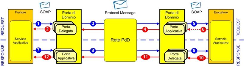 Guida alla programmazione e integrazione di servizi in OpenSPCoop2 9 / 21 4.