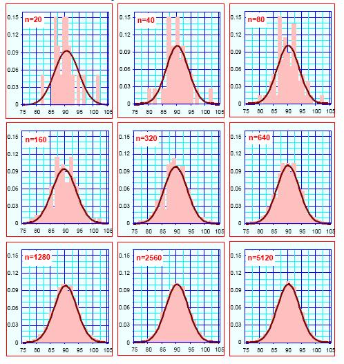 DISTRIBUZIONE NORMALE σ σ h h Le tre distribuzioni differiscono per la deviazione standard (misura della dispersione del campione DISTRIBUZIONE NORMALE: DISTRIBUZIONE DEGLI ERRORI DI MISURA