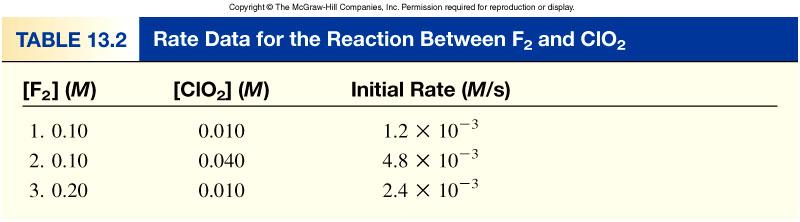 F 2 (g) + 2ClO 2 (g) 2FClO 2 (g) velocità = k [F 2 ] x [ClO 2 ] y Raddoppia [F 2 ] con [ClO 2 ] costante La