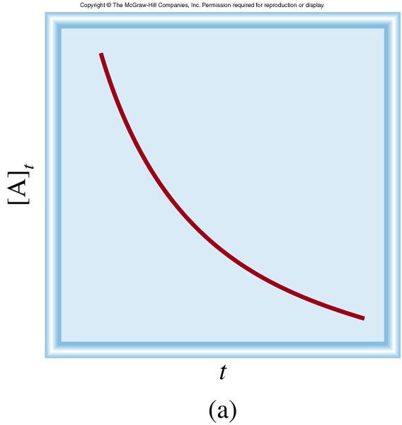 A k = velocità [A] Reazioni del primo ordine prodotto