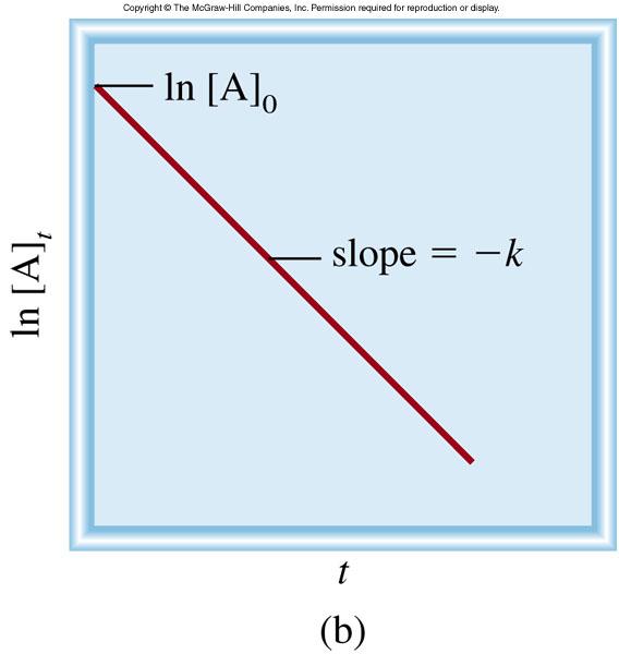 Δ[A] = k [A] [A] concentrazione di A al tempo t [A] 0