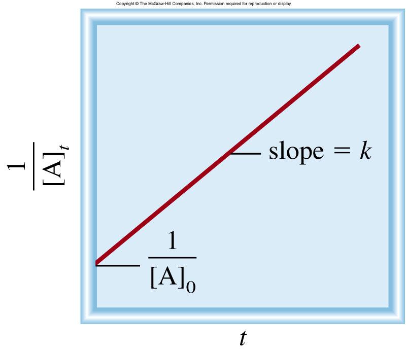 Reazione del secondo ordine A prodotto velocità = - Δ[A] velocità = k [A] 2 k = velocità [A] 2 = M/s M 2 = 1/M s - Δ[A] = k [A] 2 1
