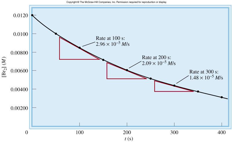 Br 2 (aq) + HCOOH (aq) 2Br - (aq) + 2H + (aq) + CO 2 (g) pendenza