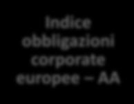 200 Indice obbligazioni corporate europee BB Indice obbligazioni corporate europee BBB