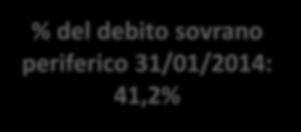 debito sovrano periferico 31/01/2014: 41,2% 10 9 8 Volatilità (a