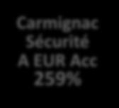 Carmignac Sécurité Performance in qualsiasi condizione di mercato e forte stabilità 390 340 25 anni di track record Carmignac Sécurité A EUR Acc 259% 290 240 190 140 Morningstar. All rights reserved.