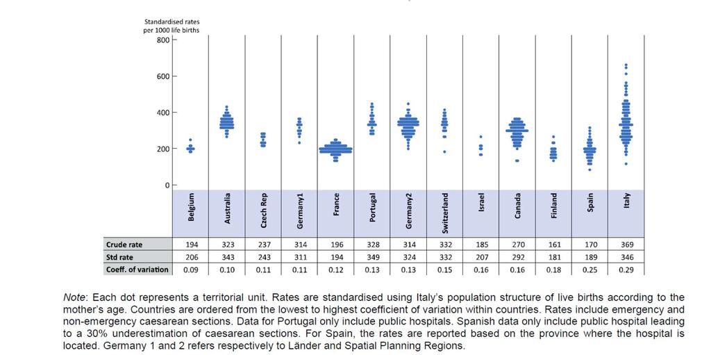 Impatto della variabilità: OECD Countries Tasso standardizzato taglio cesareo (2011 o ultimo anno disponibile), un confronto tra i paesi OECD, ordinati in base al coefficiente di variazione (bassa,