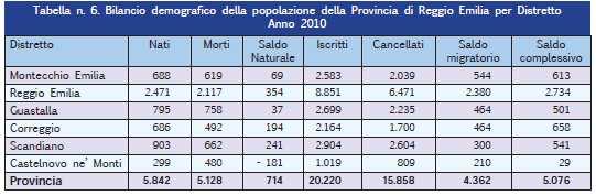 L incremento registrato nel periodo è il più alto della regione e riguarda