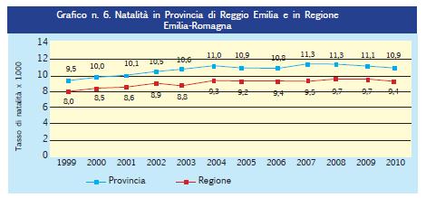 Dal 1999 al 2010, la provincia ha costantemente presentato il più alto tasso di natalità della regione che ormai oscilla intorno all 11 per mille.