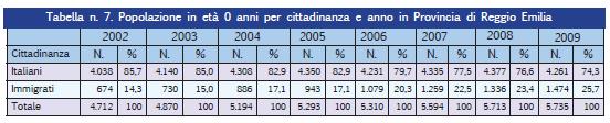 intorno all 8 per mille e superiore alla media nel distretto di Correggio dove si registra il tasso più elevato (14,2 per mille) Il contributo alla natalità