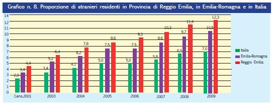 La proporzione di stranieri residenti sul totale della popolazione è nettamente superiore alla media regionale e nazionale, con uno scarto che si è accentuato negli ultimi anni.