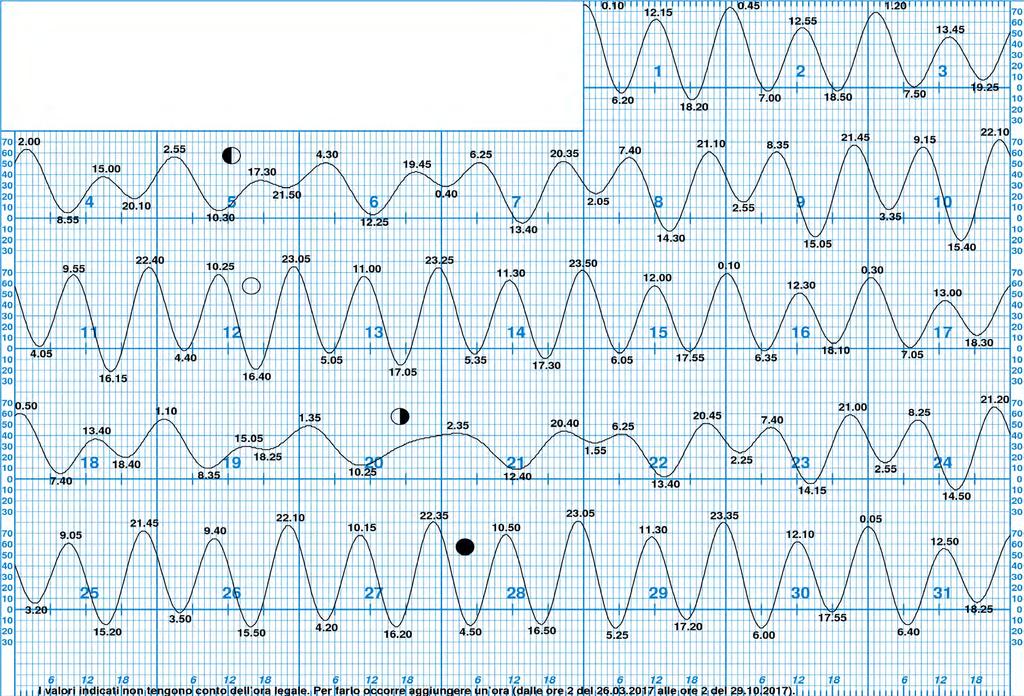 CITTA' DI VENEZIA ORA SOLARE Previsioni di marea astronomica per il bacino di San Marco Punta della Salute - Venezia Marzo 2017 Le altezze di marea sono espresse in centimetri e sono riferite allo