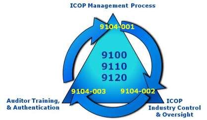 ICOP Criteria 9104-001 Accreditation/Certification Requirements Certification Structures Sector Requirements Requirements for participating entities:» Recognized Accreditation Bodies (ABs)»