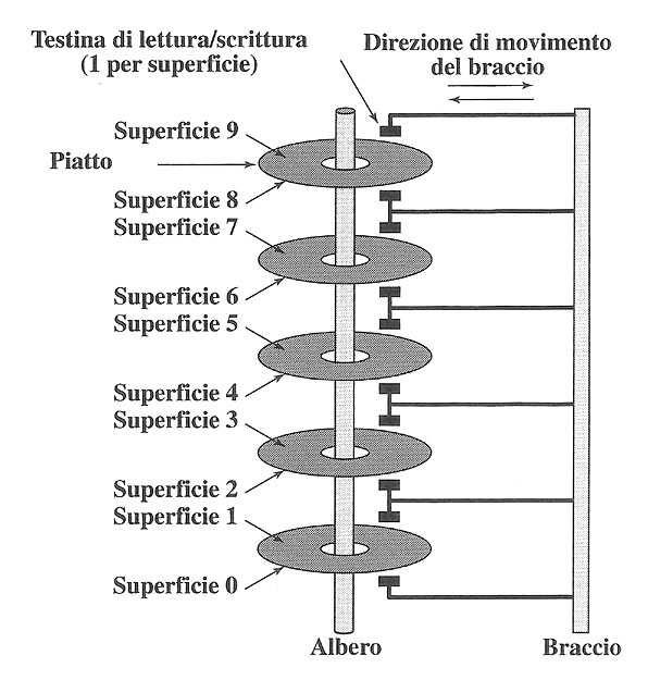 Sperduti Pagina 36 Supporti su disco: Dischi magnetici - 3