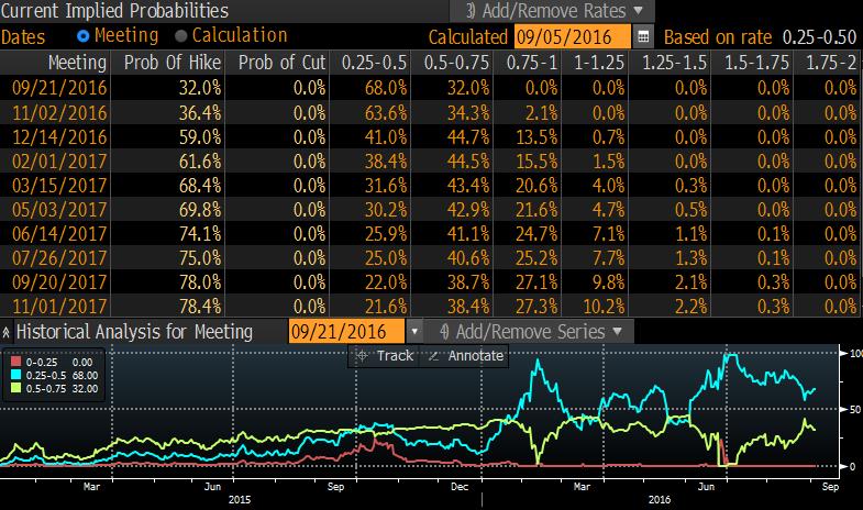 RIALZI FED IN ARRIVO SETTEMBRE ANCORA POSSIBILE Attese