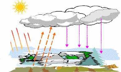 Irraggiamento indiretto è dato dall azione sul manto nevoso delle radiazioni provenienti dalla terra