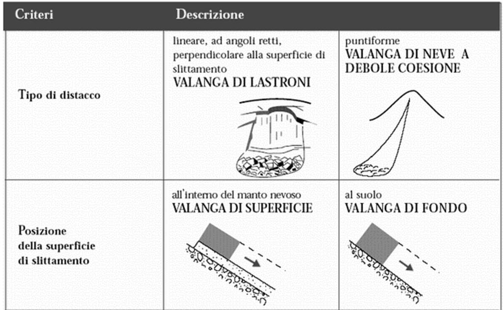 Le Valanghe Classificazione Altro criterio di valutazione da considerare è quello dovuto alla causa del distacco: spontaneo, provocato da cause