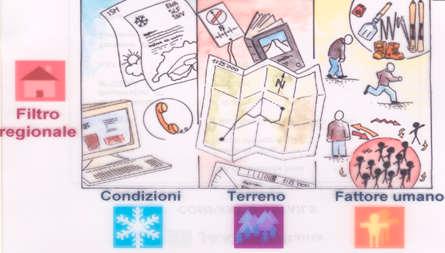 Metodo 3x3 di riduzione del rischio: Filtro regionale P = Preparazione Fattore di riduzione 75% OVVERO 1. Andare nel posto giusto 2.