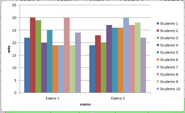 Istogramma esempio [5] Le serie associate ad ogni categoria sono: Studente 1 - Nome A3 - Valori Y B3:C3 Studente 2 - Nome A4 -