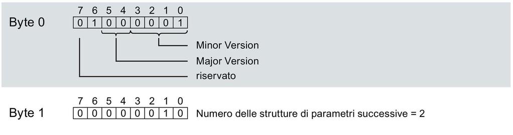 Set di dati dei parametri A.2 Struttura del set di dati dei parametri 128 dell'intero modulo Intestazione La seguente figura illustra la struttura dell'intestazione.