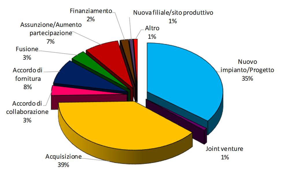 2015) Main Trends Le acquisizioni sorpassano i nuovi impianti/progetti 395 MW di