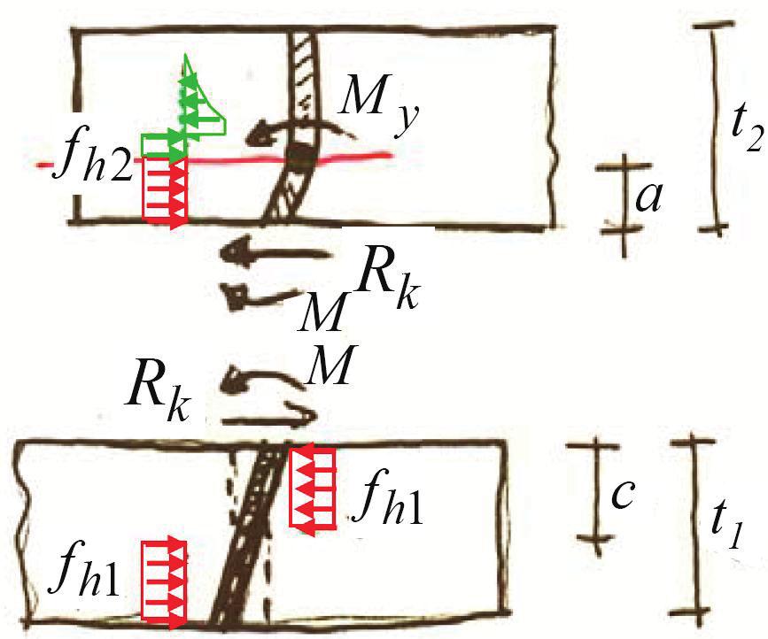 Modo II - autoequilibrate contemporanea plasticizzazione del legno e ormazione di una cerniera plastica nel connettore Scriviamo le equazioni di equilibrio alla traslazione ed alla rotazione per