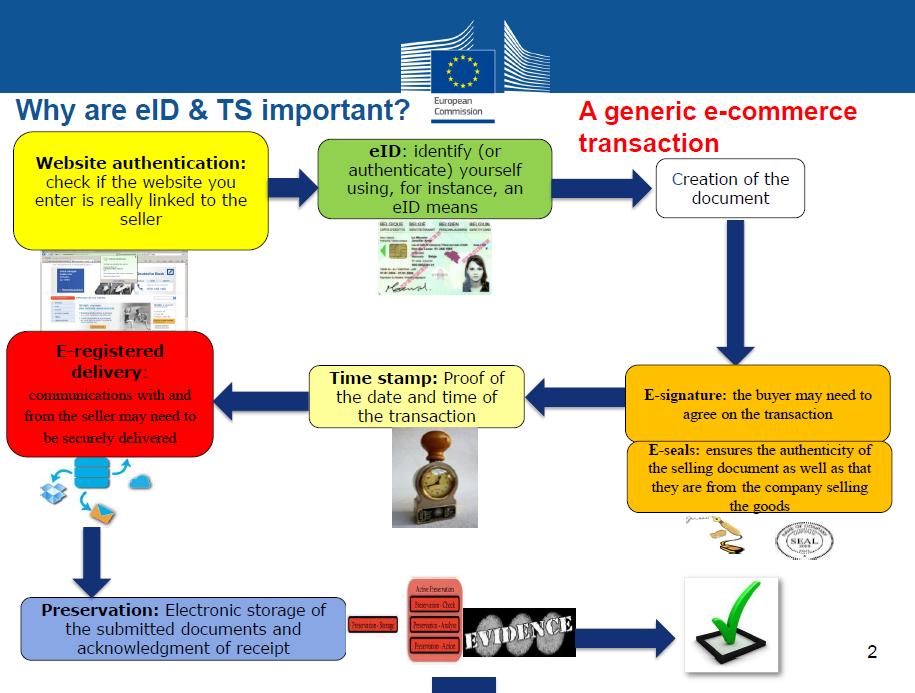 Il Regolamento Eidas: cosa