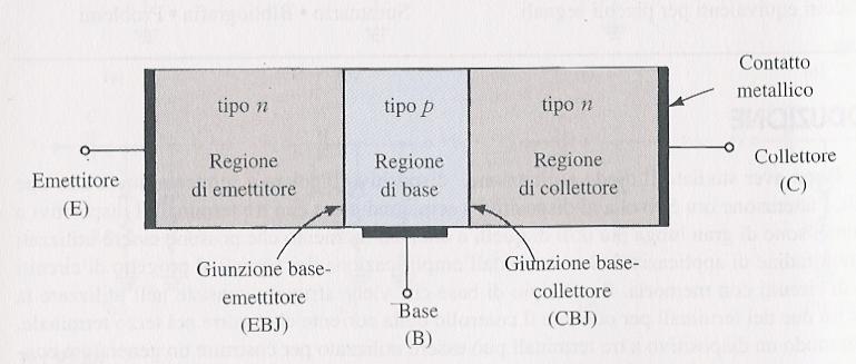 Schema di transistor BJT n-p-n Esistono anche i