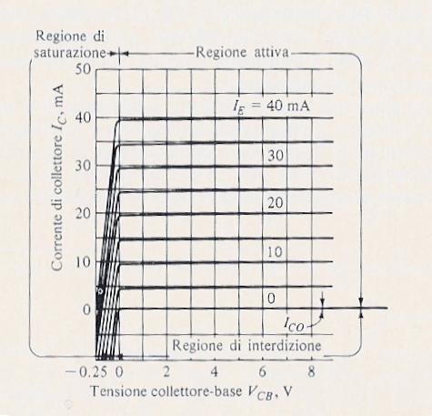 Il transistor come interruttore (2) Ci sono tre regioni di funzionamento: 4)