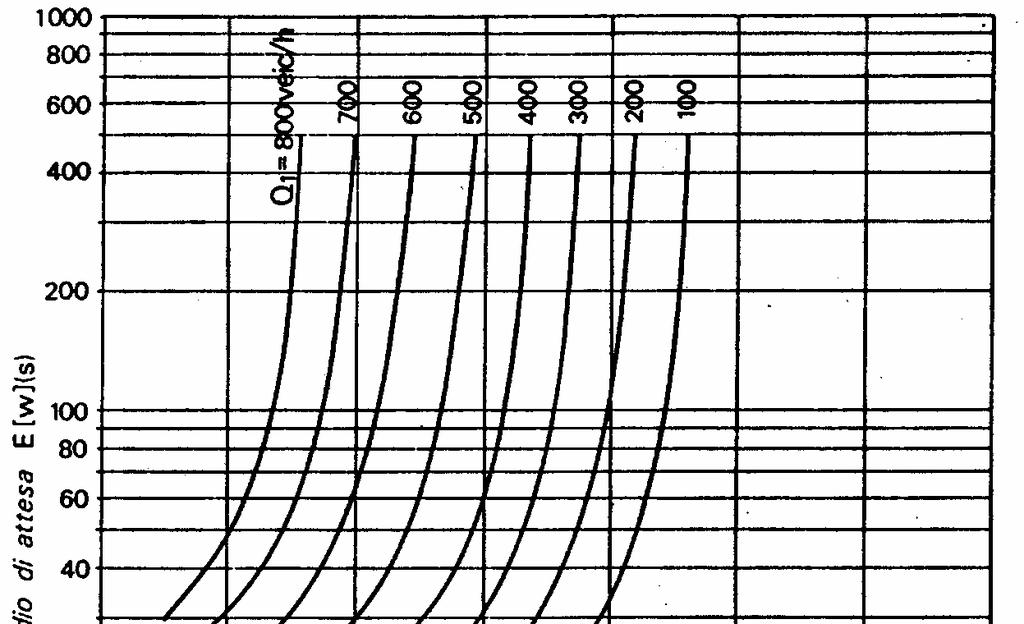 Fig. 2- Tempo medio di attesa in una corsia di accumulo Nelle figure 2 e 3 è riportato l andamento del tempo medio di attesa e del numero medio di veicoli in attesa in funzione della portata Q 2