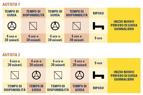 Le interruzioni in multipresenza In caso di multipresenza, un periodo di 45 minuti del tempo di disponibilità trascorso sul veicolo in movimento senza che il secondo conducente assista attivamente