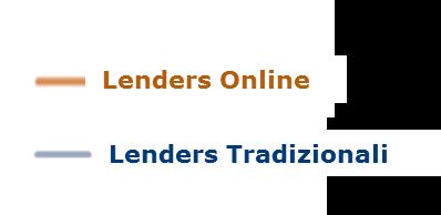 Andamento della richiesta di mutui e prestiti delle famiglie italiane : 2010-2015 Lenders Tradizionali e Lenders Online La domanda di prestiti ai Lenders