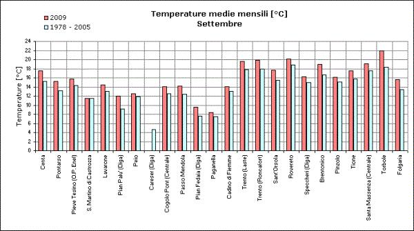 ANALISI METEOROLOGICA DEL MESE DI SETTEMBRE 2009 Il mese di settembre è stato caratterizzato da temperature perlopiù superiori alla media e da precipitazioni con apporti variabili, superiori alla