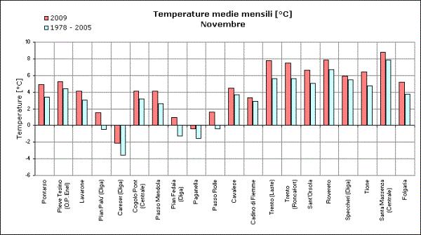 ANALISI METEOROLOGICA DEL MESE DI NOVEMBRE 2009 Il mese di novembre è stato caratterizzato da temperature superiori alla media e da precipitazioni con apporti variabili ma in prevalenza di poco