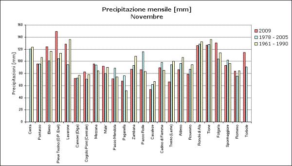Le precipitazioni Nel mese di novembre gli apporti delle precipitazioni sono stati in prevalenza di poco inferiori, sia alla media del periodo di riferimento più recente, 1978-2005, che alla media