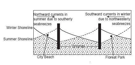BEACH ROTATION In caso di bimodalità dei mari che investono un area di baia, la spiaggia presenterà una falcatura che tenderà a modificarsi nel corso dell anno.