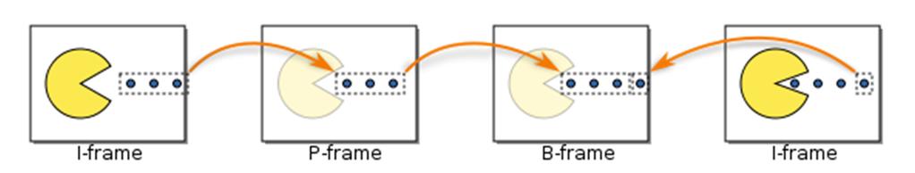 H.264 1 2 3 4 In questo esempio il fotogramma 2 memorizza le sole differenze dal fotogramma 1 Il fotogramma 3 invece