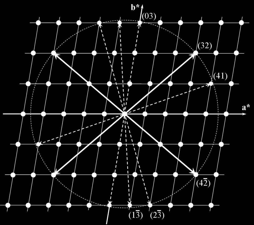 In assenza di numerose sovrapposizione dei picchi, che equivale a dire all assenza di numerosi vettori reciproci indipendenti ma di lunghezza identica, la soluzione del problema è lineare.