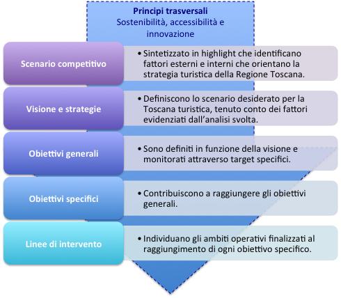 la struttura logica del Documento Il Documento si sviluppa attraverso una struttura logica articolata che, partendo dall analisi degli andamenti e degli scenari futuri del