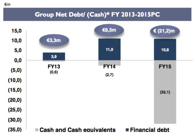 KEY FINANCIALS 2015 mln Group Net Debt/ (Cash) FY 2015PC by Companies 5,0 0,0 (5,0) 2,9-0,4 0,0 0,1 1,2 0,0 (10,0) (15,0) (20,0) (25,0) (30,0) -25,2-21,3 La crescita del business